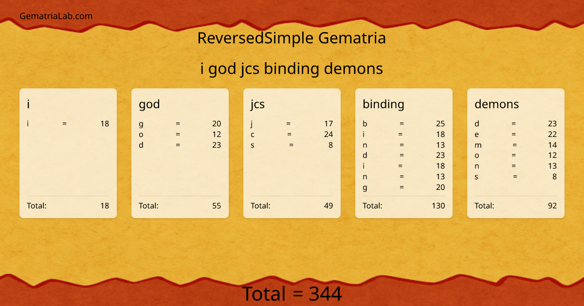 i god jcs binding demons in reversedSimple Gematria